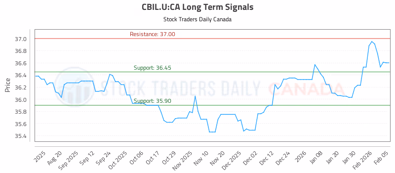 Stock Chart for CBIL.U:CA