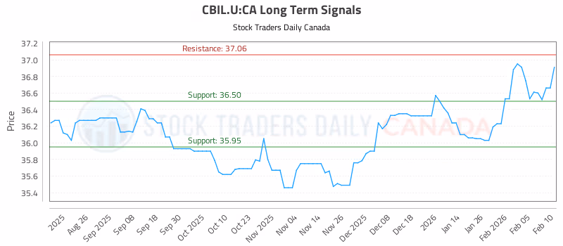 Stock Chart for CBIL.U:CA