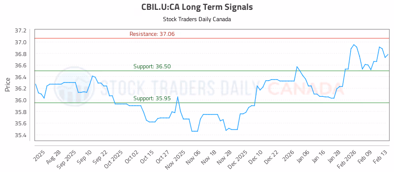Stock Chart for CBIL.U:CA