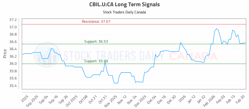 Stock Chart for CBIL.U:CA