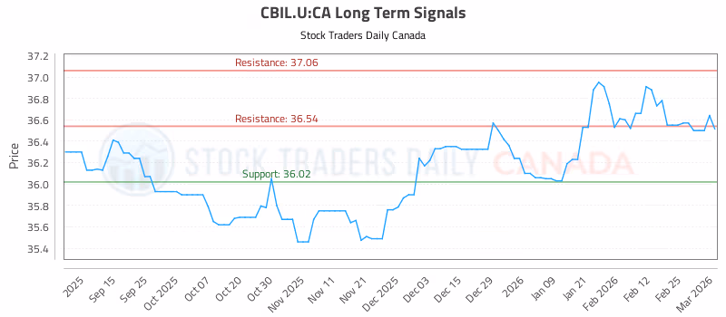 Stock Chart for CBIL.U:CA