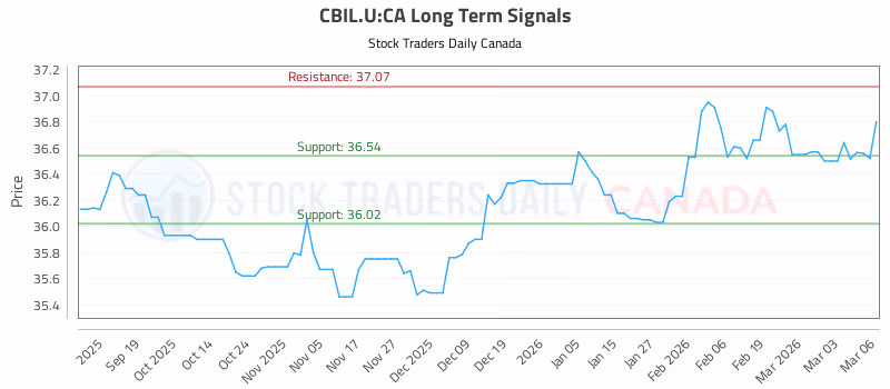 Stock Chart for CBIL.U:CA