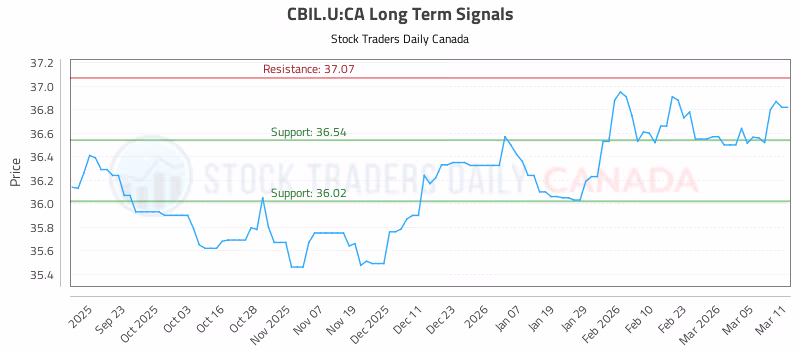 Stock Chart for CBIL.U:CA