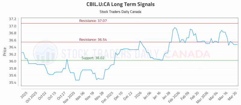 Stock Chart for CBIL.U:CA