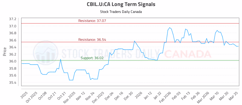 Stock Chart for CBIL.U:CA