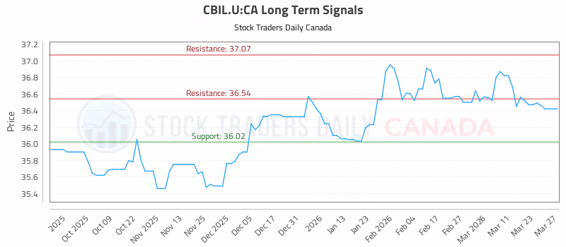 Stock Chart for CBIL.U:CA