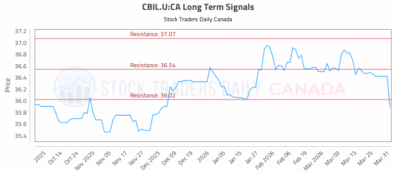 Stock Chart for CBIL.U:CA