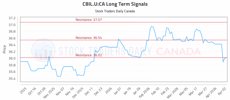 Stock Chart for CBIL.U:CA