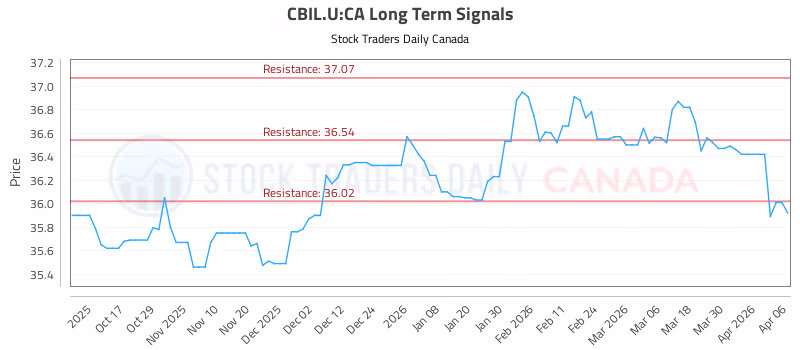 Stock Chart for CBIL.U:CA