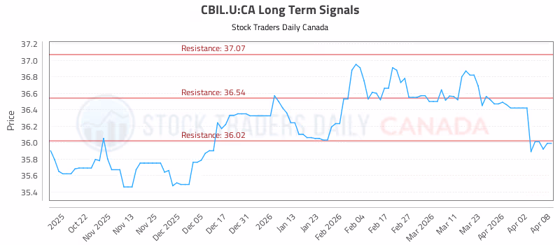 Stock Chart for CBIL.U:CA
