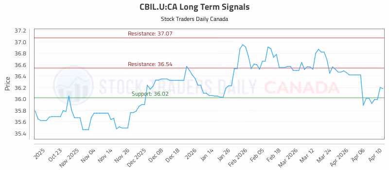 Stock Chart for CBIL.U:CA