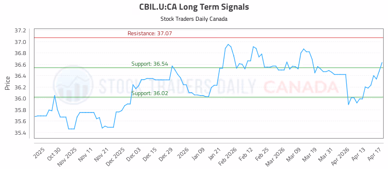 Stock Chart for CBIL.U:CA