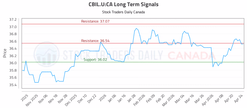 Stock Chart for CBIL.U:CA