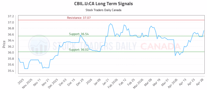 Stock Chart for CBIL.U:CA