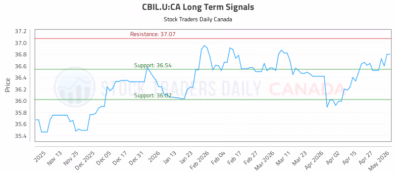 Stock Chart for CBIL.U:CA