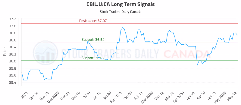 Stock Chart for CBIL.U:CA