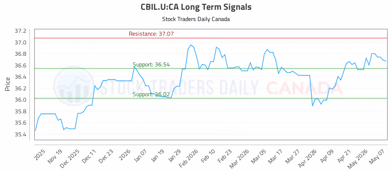 Stock Chart for CBIL.U:CA