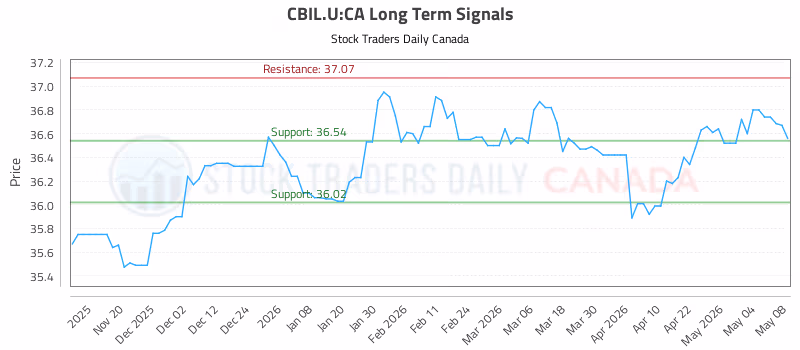 Stock Chart for CBIL.U:CA