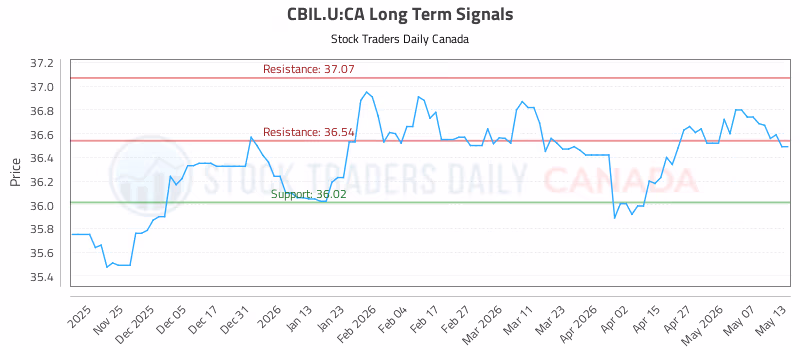 Stock Chart for CBIL.U:CA