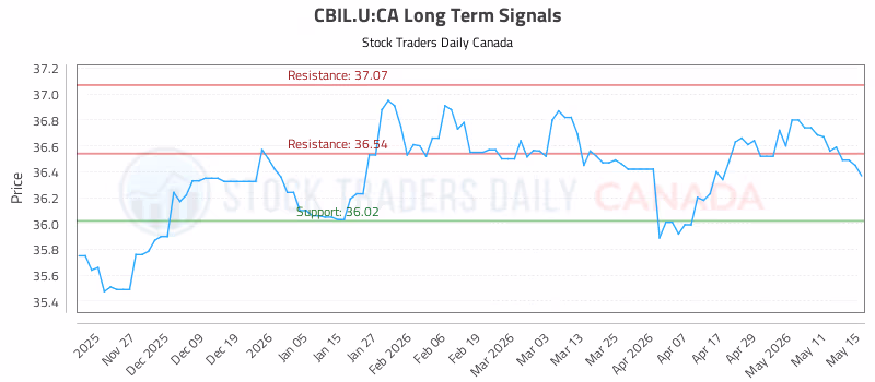 Stock Chart for CBIL.U:CA