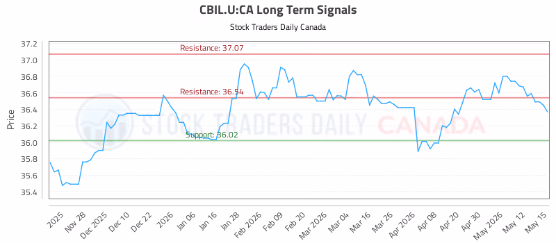 Stock Chart for CBIL.U:CA