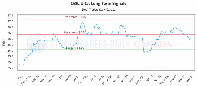 Stock Chart for CBIL.U:CA