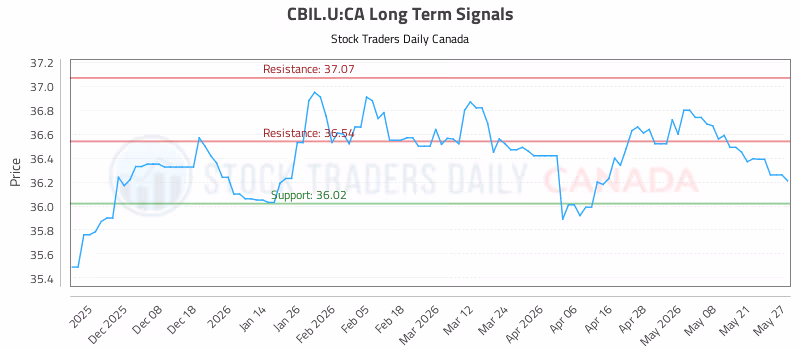 Stock Chart for CBIL.U:CA