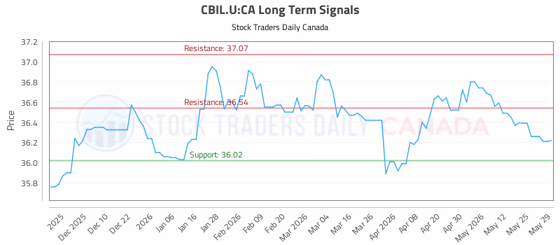 Stock Chart for CBIL.U:CA