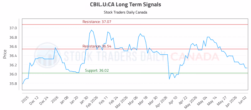 Stock Chart for CBIL.U:CA