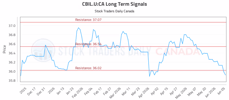 Stock Chart for CBIL.U:CA