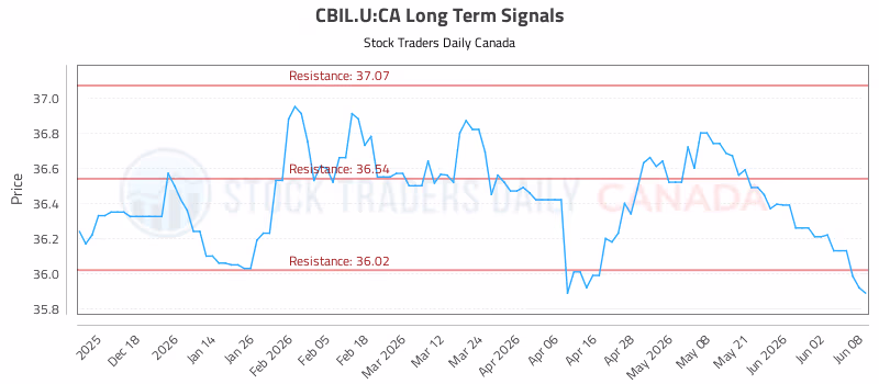 Stock Chart for CBIL.U:CA
