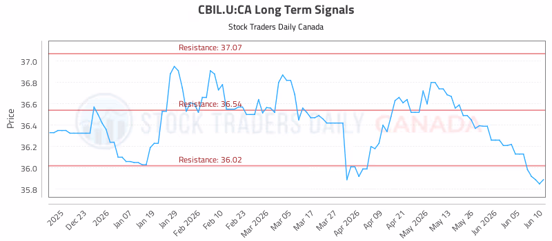 Stock Chart for CBIL.U:CA