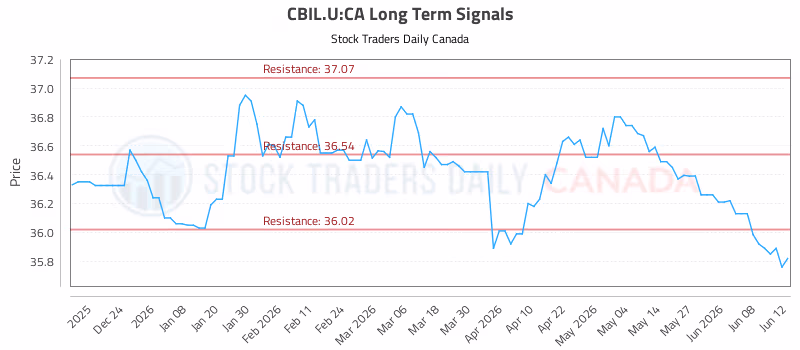Stock Chart for CBIL.U:CA