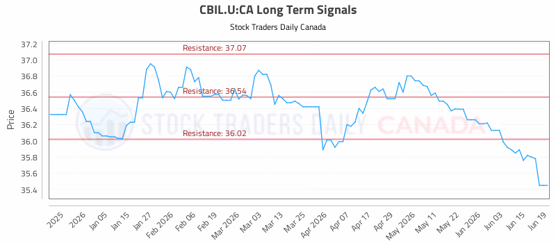 Stock Chart for CBIL.U:CA