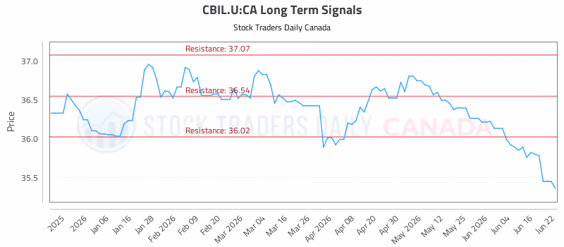 Stock Chart for CBIL.U:CA