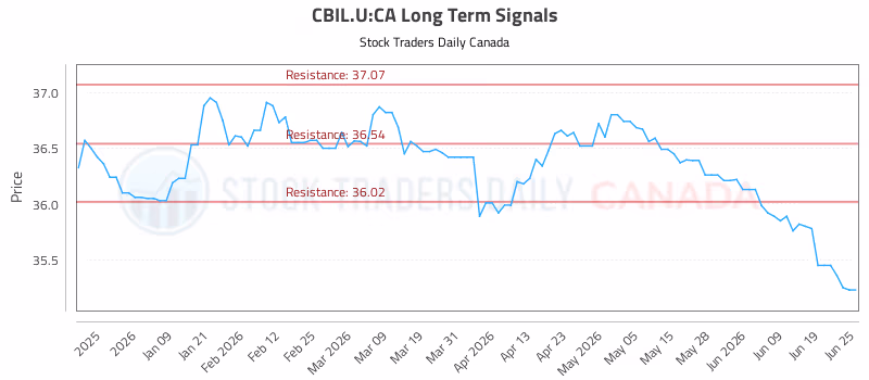 Stock Chart for CBIL.U:CA