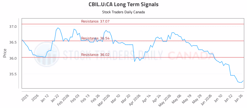 Stock Chart for CBIL.U:CA