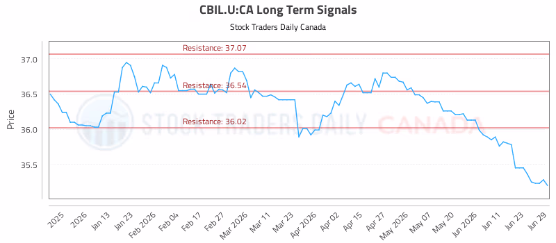 Stock Chart for CBIL.U:CA