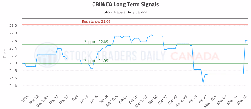 Stock Chart for CBIN:CA