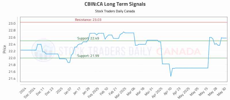 Stock Chart for CBIN:CA