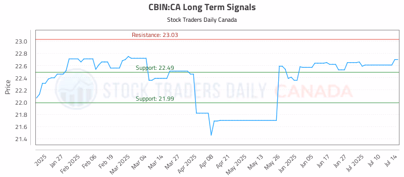 Stock Chart for CBIN:CA
