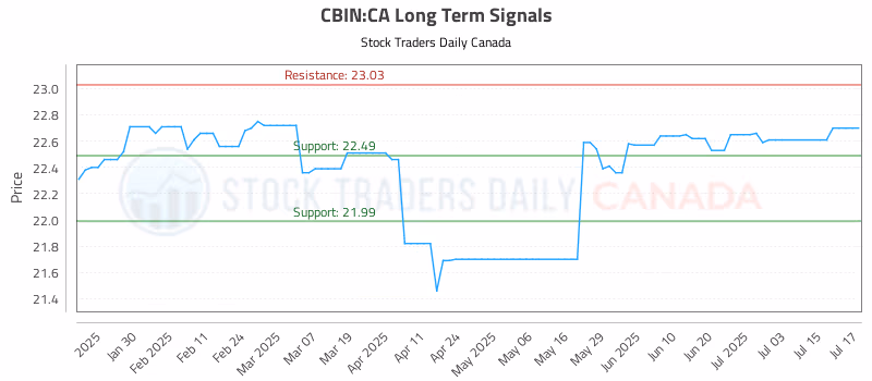 Stock Chart for CBIN:CA