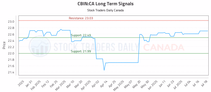 Stock Chart for CBIN:CA