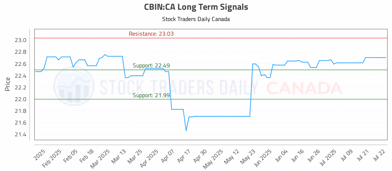 Stock Chart for CBIN:CA
