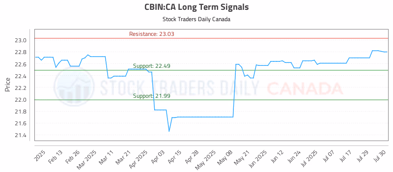 Stock Chart for CBIN:CA