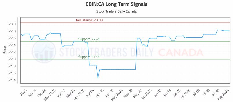 Stock Chart for CBIN:CA
