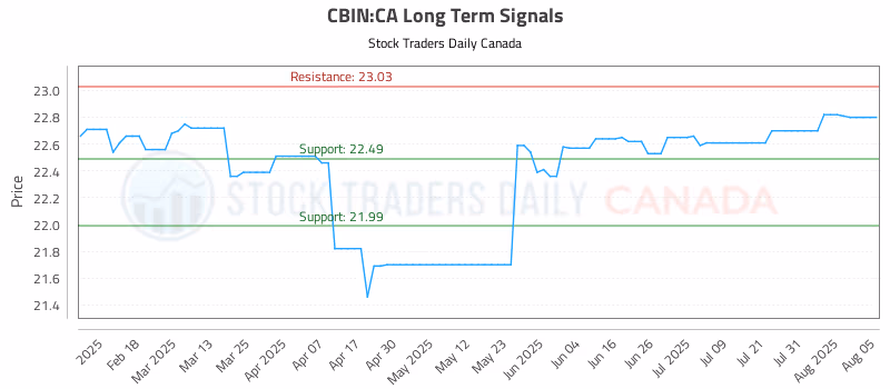 Stock Chart for CBIN:CA