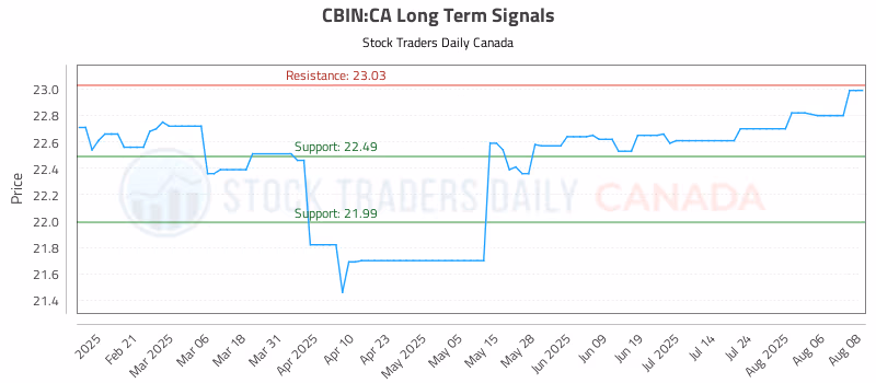 Stock Chart for CBIN:CA