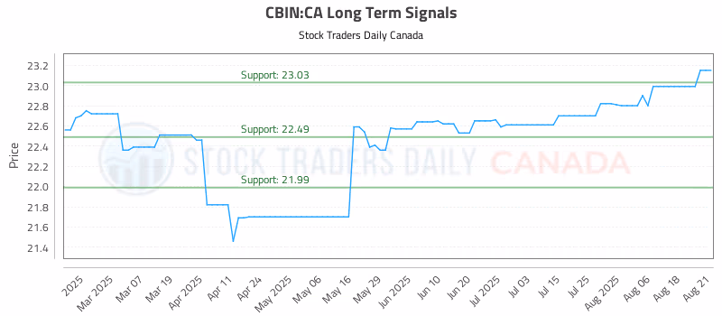 Stock Chart for CBIN:CA