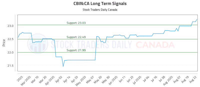Stock Chart for CBIN:CA